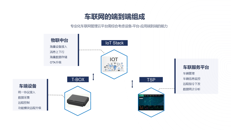 车联网平台：让驾驶更加智能