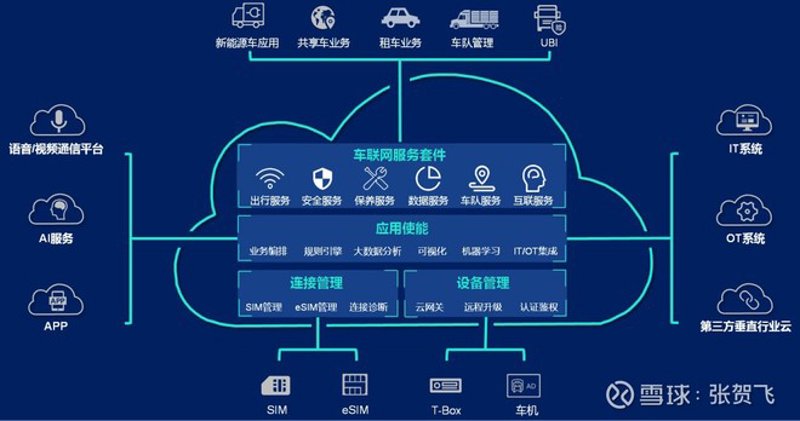 车联网解决方案
