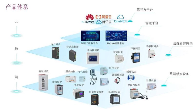 物联网集成